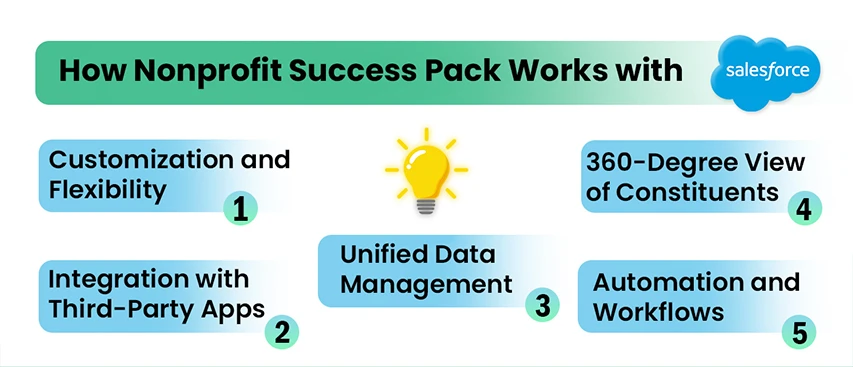 How Salesforce Nonprofit Success Pack works with Salesforce CRM